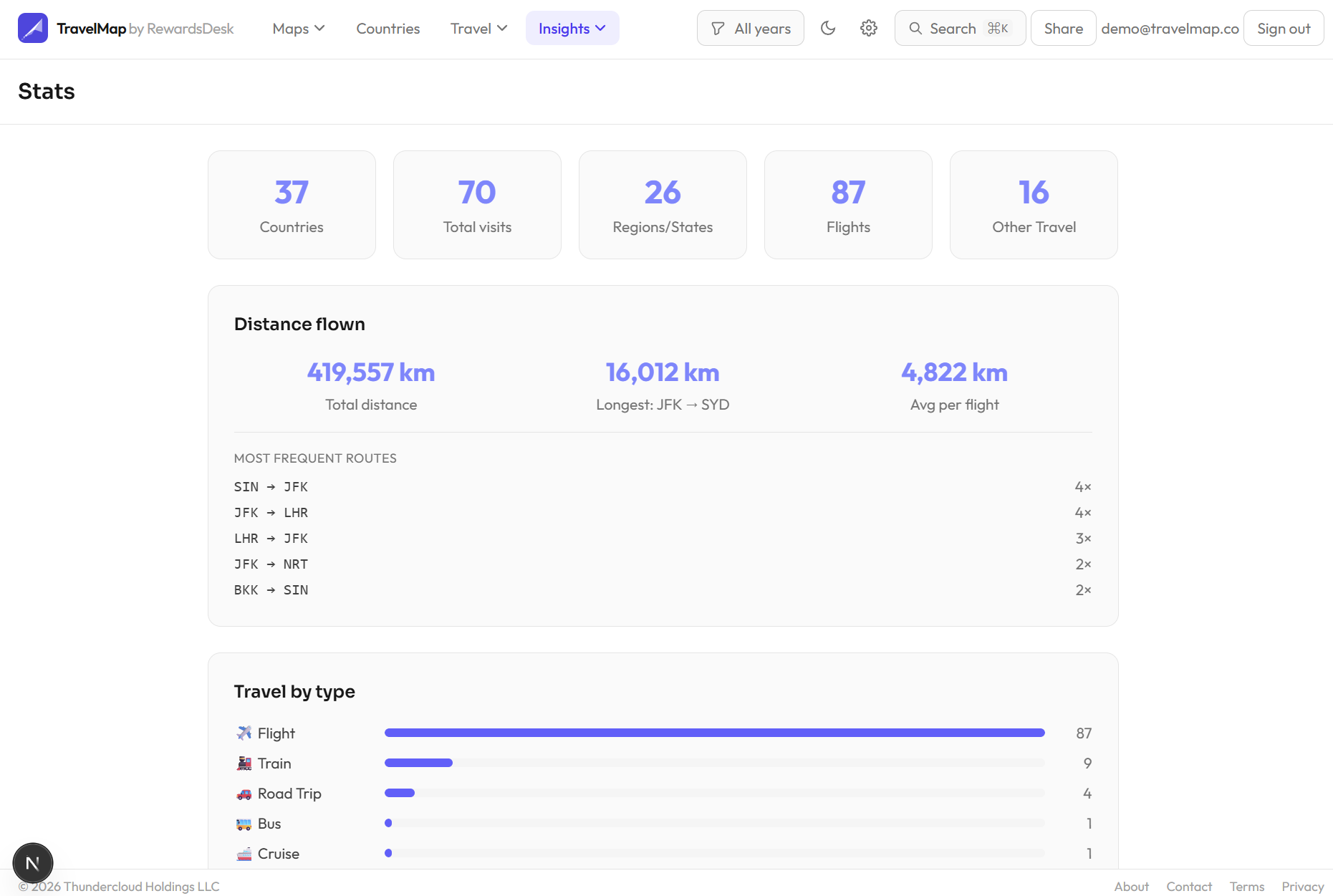 Travel statistics dashboard
